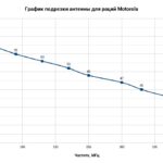График подрезким VHF антена для рацій Motorola